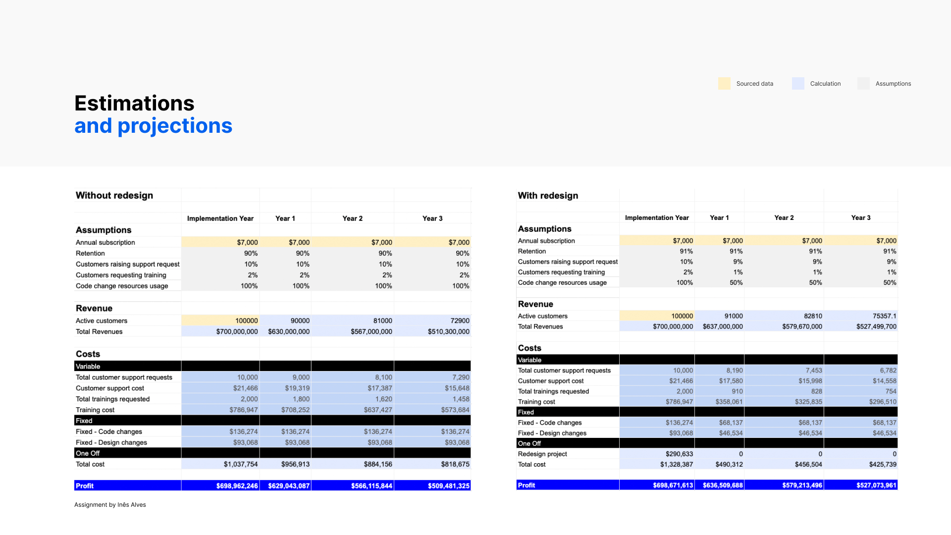 Estimations and projections: without-redesign vs with-redesign profit tables